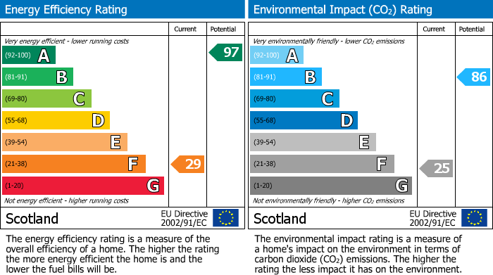 EPC Graph for Orton Estates, Orton