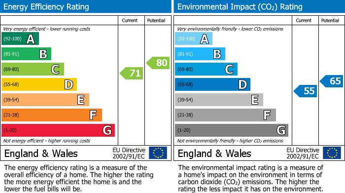 EPC Graph for Carsewell Steading, Alves