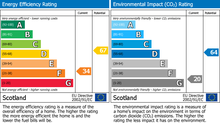 EPC Graph for High Street, Forres