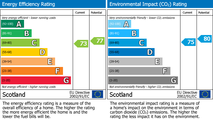 EPC Graph for Hawthorn Court, Elgin