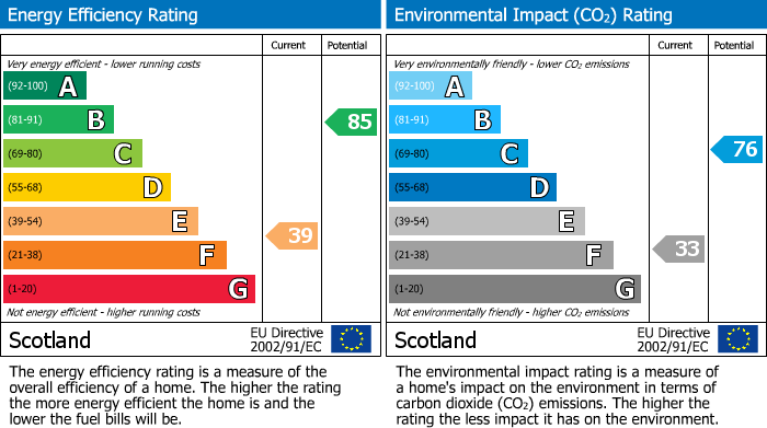 EPC Graph for Drummuir, Keith