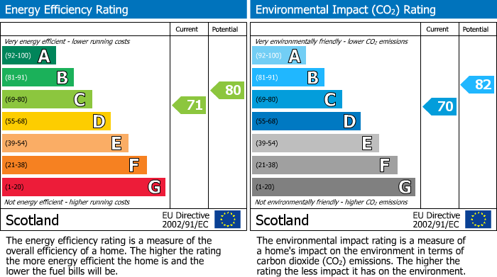 EPC Graph for Caroline Street, Bishopmill, Elgin