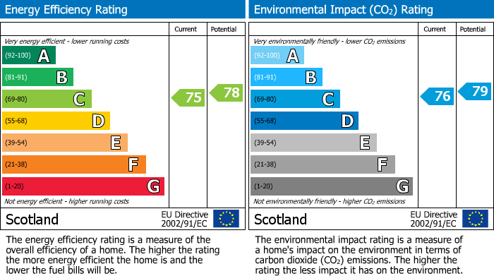 EPC Graph for Pansport Court, Elgin