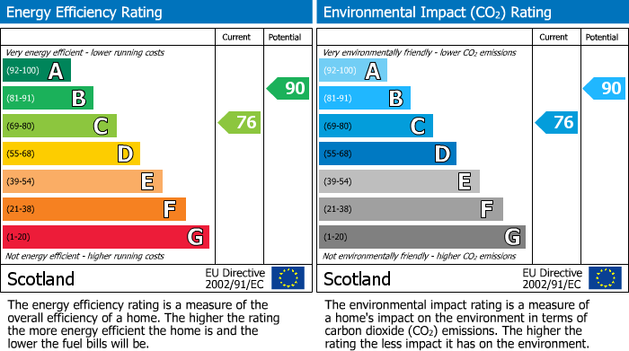 EPC Graph for East High Street, Elgin