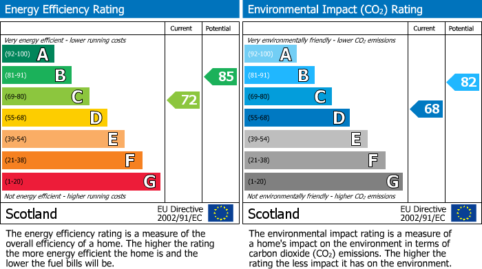 EPC Graph for Beech Hill 41 Woodside Drive, Forres