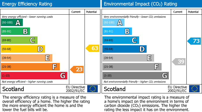 EPC Graph for Park Street, Burghead