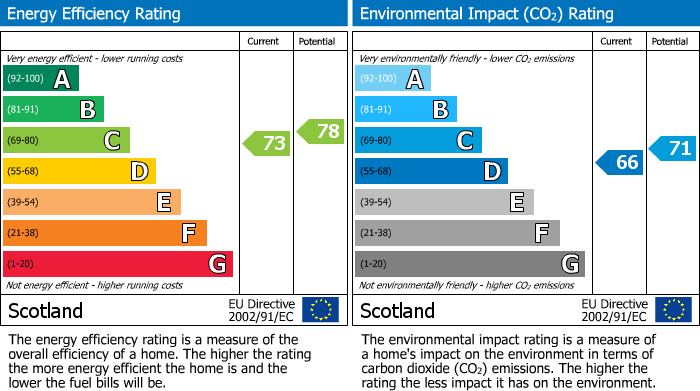 EPC Graph for Seafield Avenue, Keith