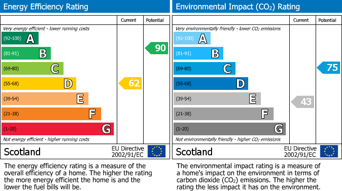 EPC Graph for Farquhar Street, Hopeman