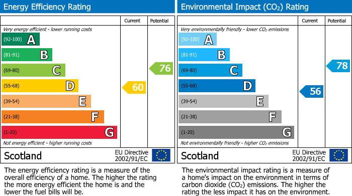 EPC Graph for Blantyre Street, Elgin