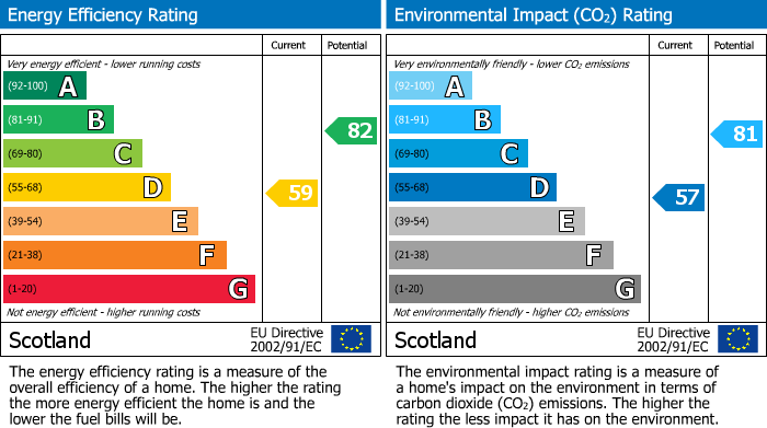 EPC Graph for 17 West Street, Fochabers