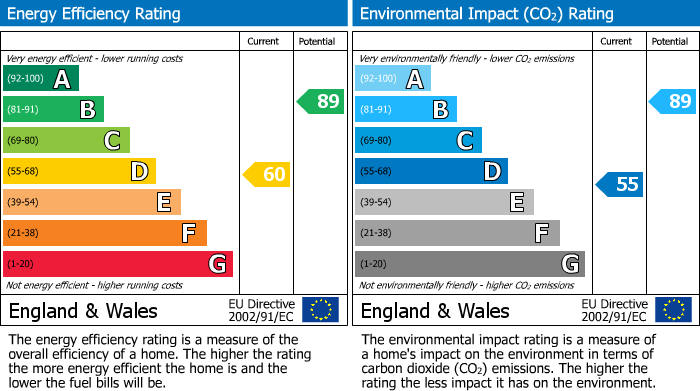 EPC Graph for Cullen Street, Portsoy