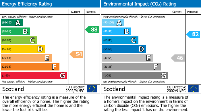 EPC Graph for King Street, Burghead