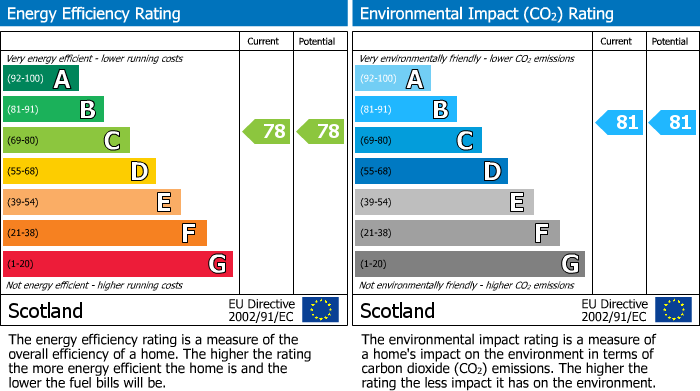 EPC Graph for Knockomie Rise, Forres