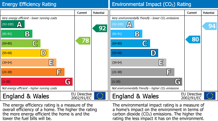 EPC Graph for 13 North Street, Rothes