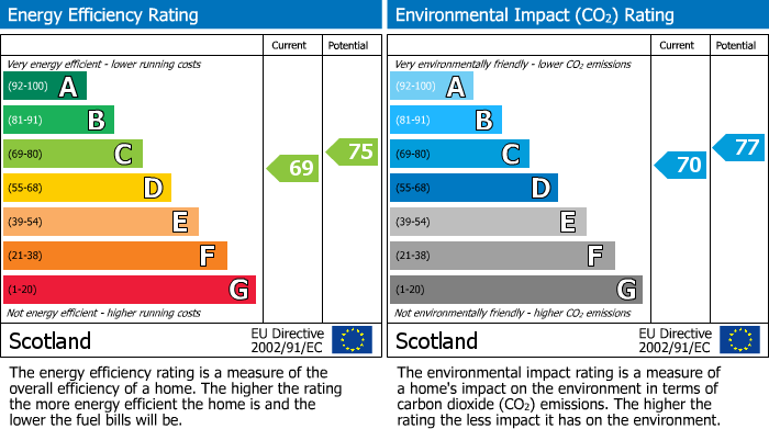 EPC Graph for Millar Street, Elgin