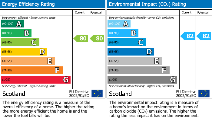 EPC Graph for 9A Shore Street, Lossiemouth