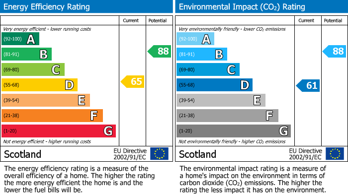 EPC Graph for Stewart Street, Portgordon