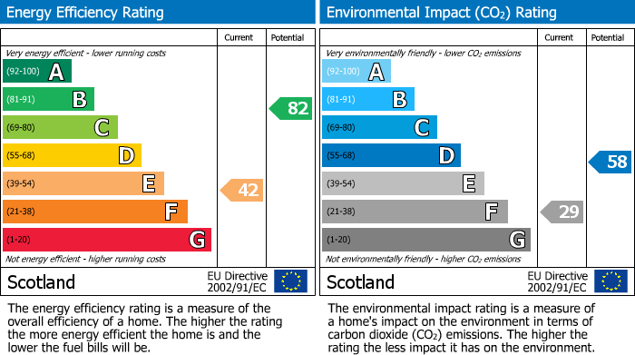 EPC Graph for Union Street, Lossiemouth