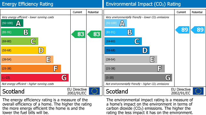 EPC Graph for Carnegie Court, Elgin