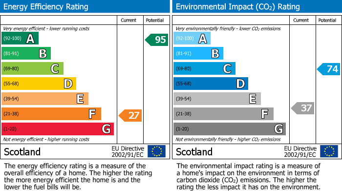 EPC Graph for Mitchell Street, Lossiemouth