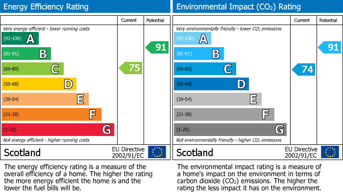 EPC Graph for Birkenhill Place, Elgin