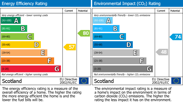 EPC Graph for St Catherines Place, Elgin