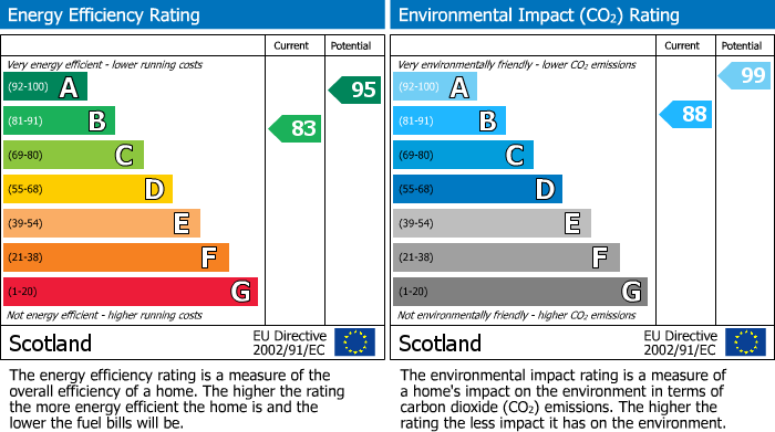 EPC Graph for Siwalik Hill, Forres