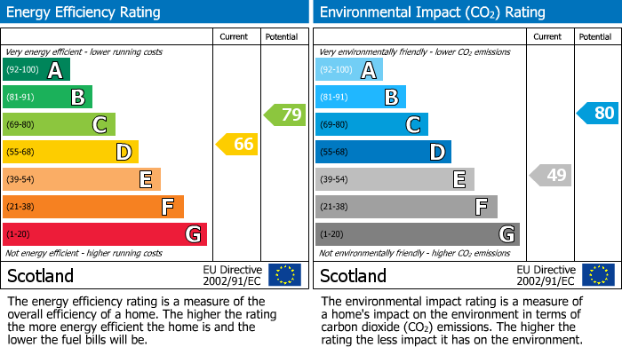 EPC Graph for Kingsmills Court, Elgin