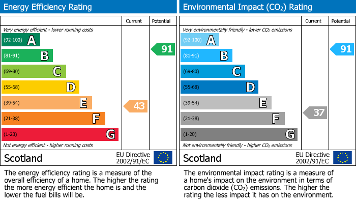 EPC Graph for King Street, New Elgin, Elgin