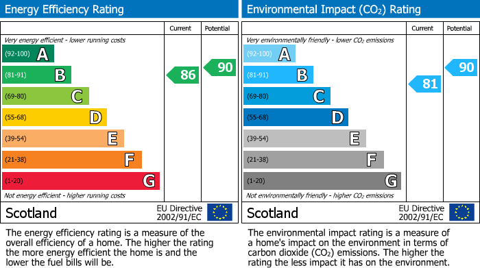 EPC Graph for Shore Street, Lossie