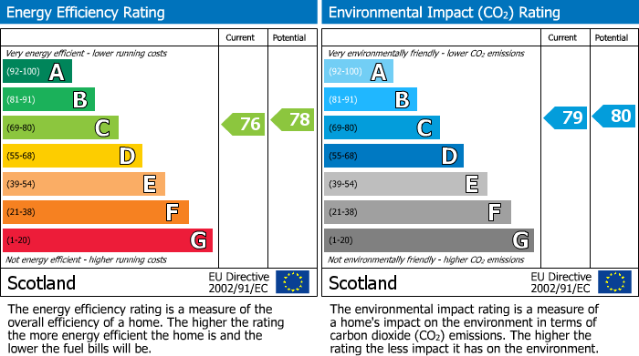 EPC Graph for Garmouth Place, Lhanbryde