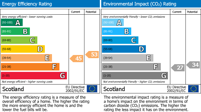 EPC Graph for High Street, Lossiemouth