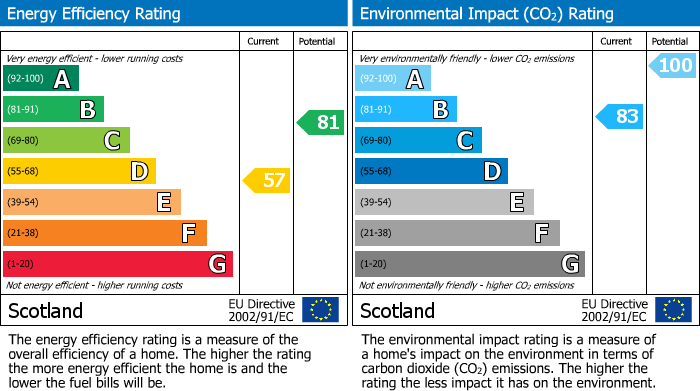 EPC Graph for Blervie House, Rafford nr Forres